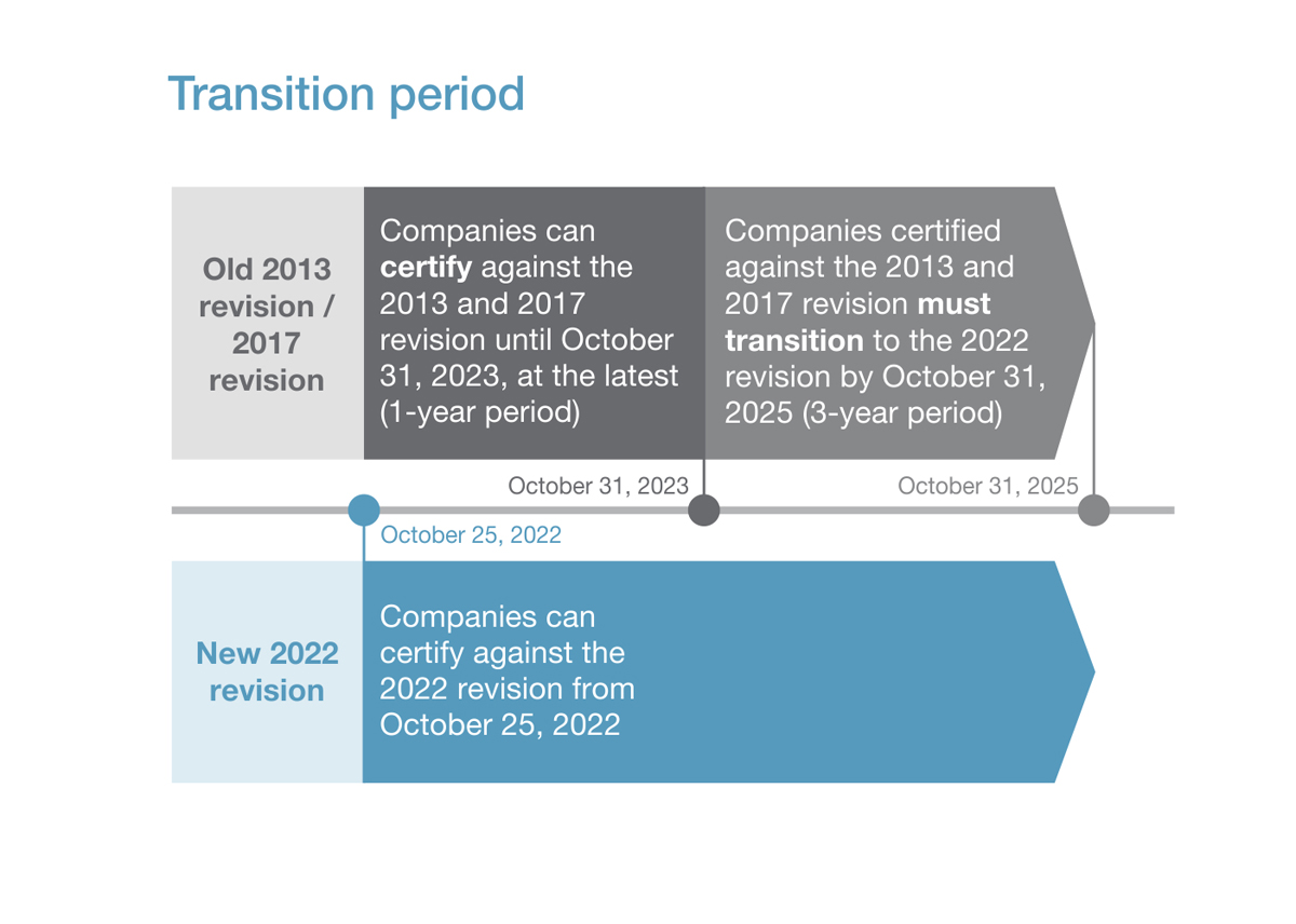 What's New In ISO/IEC 27001:2022?