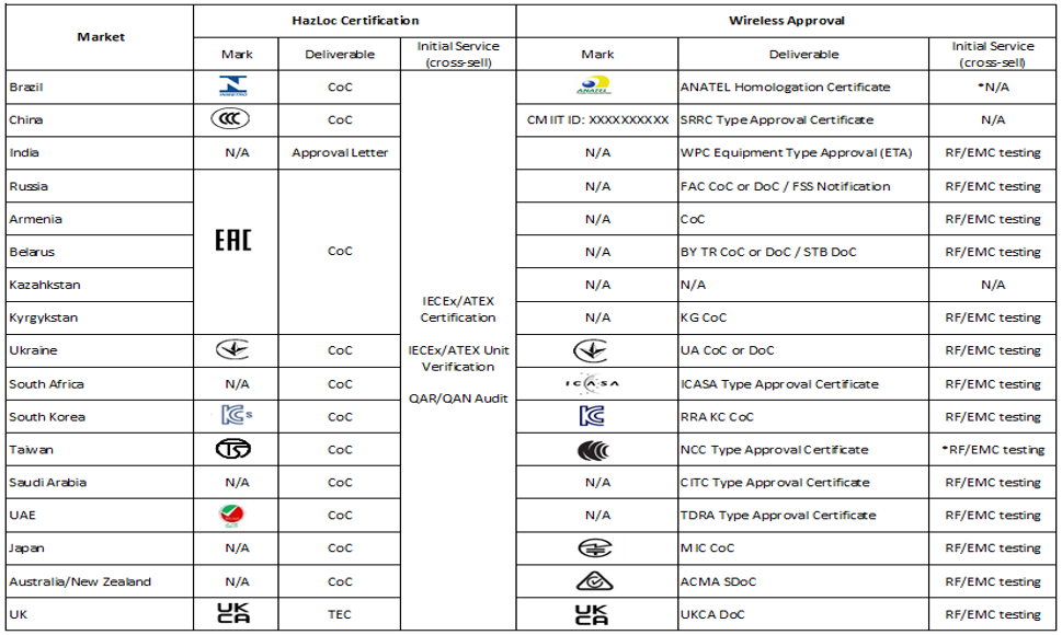 Do any of your products have IECEx or ATEX certification?