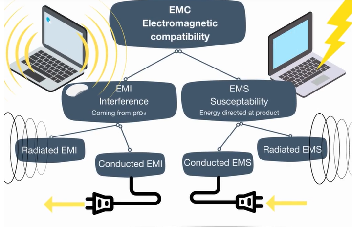 emc vs emi